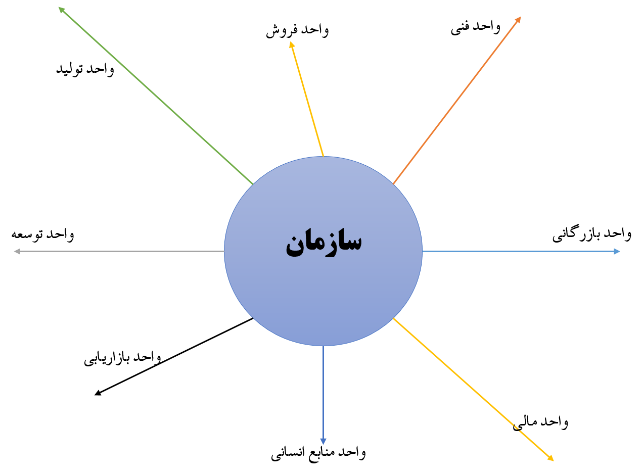 هدف گذاری در مدیریت