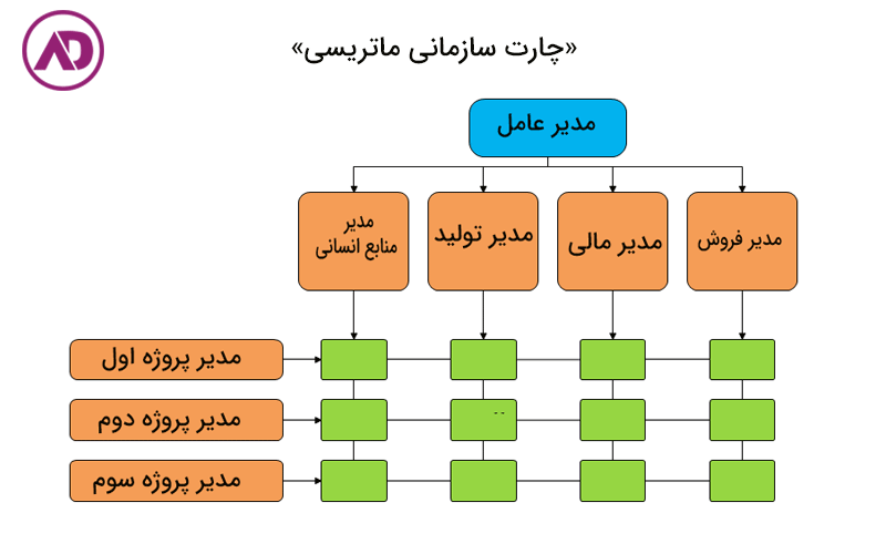 چارت سازمانی شرکت