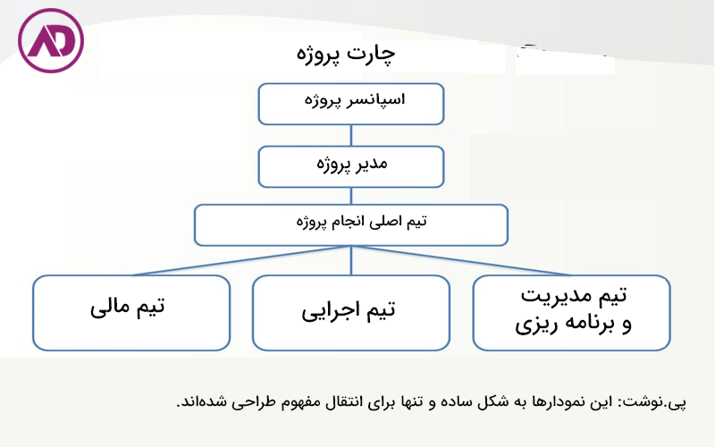 تهیه چارت سازمانی