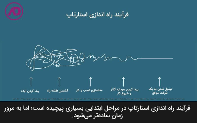 مراحل راه اندازی کار استارتاپ 