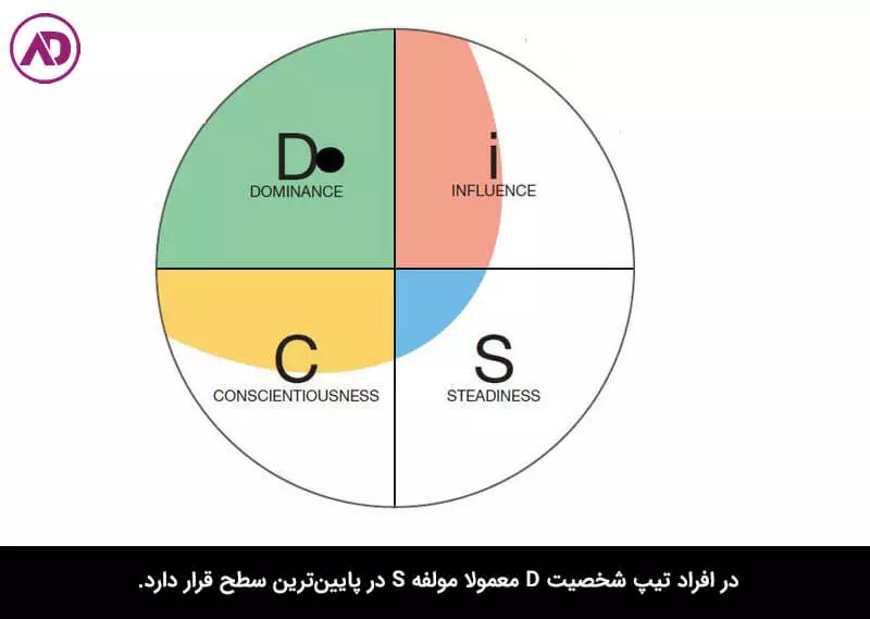 ویژگی‌های تیپ D