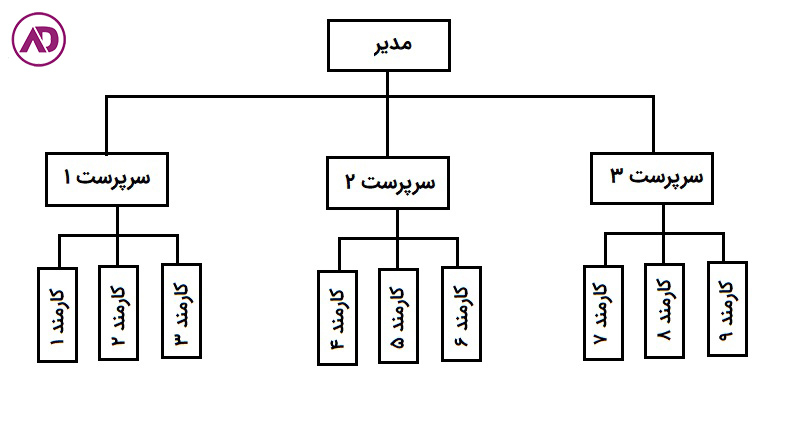 چارت سازمانی مسطح