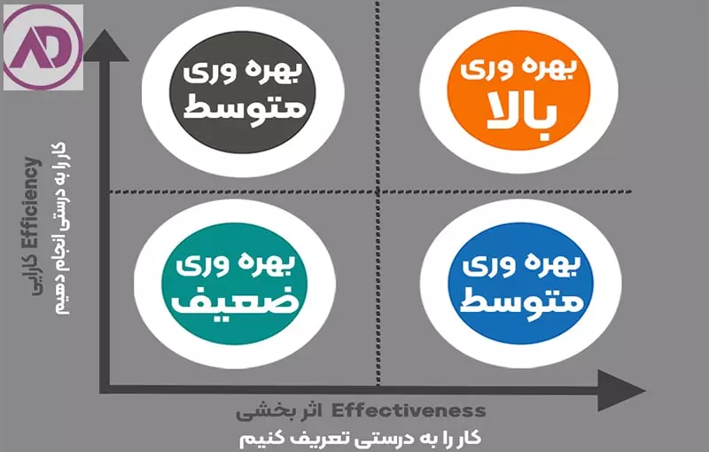 افزایش بهره وری