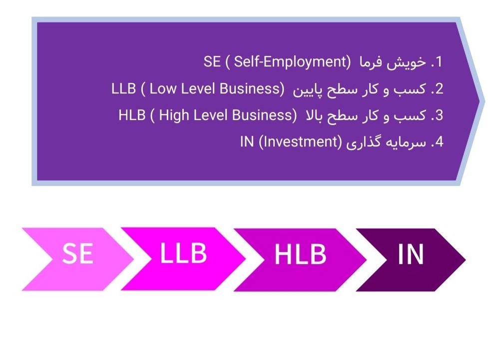 دسته بندی کسب و کارها